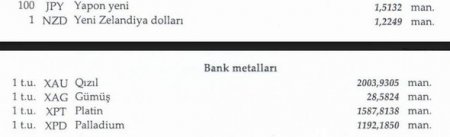 Dollar sabit qaldı, avro isə ucuzlaşdı