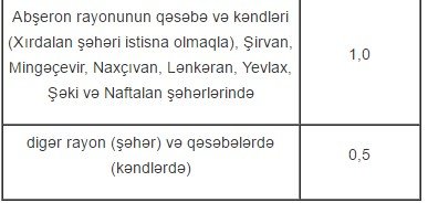 Usta, rəqqas, çəkməçi vergini ödəmədikdə nə qədər cərimə olunacaq?