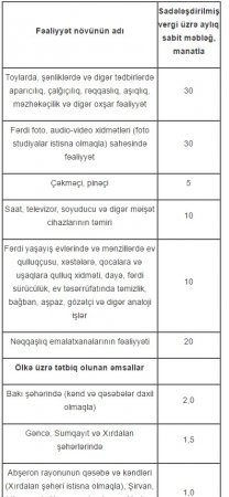 Usta, rəqqas, çəkməçi vergini ödəmədikdə nə qədər cərimə olunacaq?
