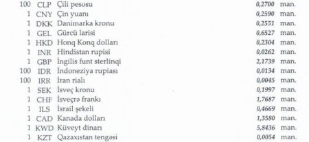 Manatın xarici valyutalara qarşı məzənnəsi açıqlandı
