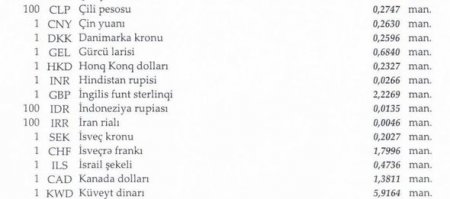 Manat əksər xarici valyutalara nisbətdə ucuzlaşıb