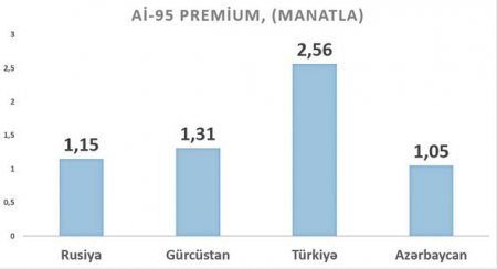 Azərbaycanda bu markalı benzinin qiymətinin artması gözlənilir