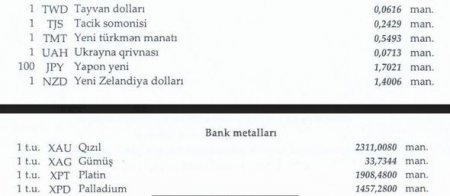 Dolların məzənnəsi dəyişmədi, avro ucuzlaşdı