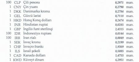Dolların məzənnəsi dəyişmədi, avro ucuzlaşdı