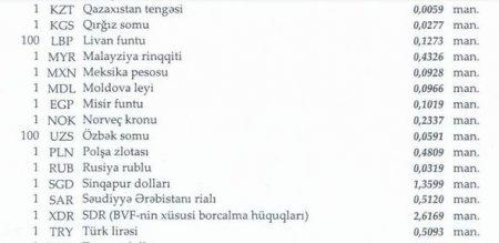 Dolların məzənnəsi dəyişmədi, avro ucuzlaşdı