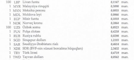 Manatın xarici valyutalara qarşı məzənnəsi açıqlandı