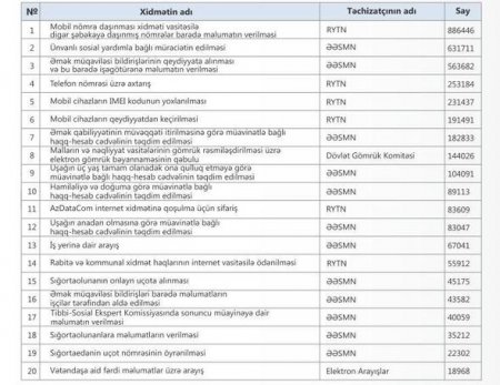 Azərbaycanda ən çox istifadə edilən elektron xidmətlər