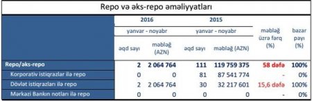 Mərkəzi Bank banklara qiymətli kağız satışını 15 dəfə azaltdı