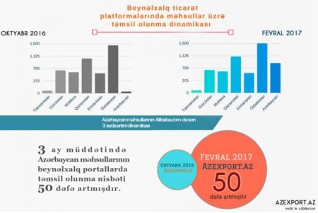 “Made in Azerbaijan” brendi “Alibaba.com”da güclənib