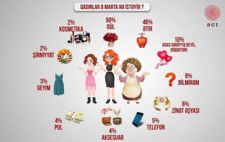 Azərbaycan qadınları 8 Martda hansı hədiyyəni gözləyirlər?