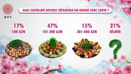 Novruz süfrəsi Bakı sakinlərinə neçəyə başa gəlir?