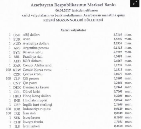 Azərbaycan Mərkəzi Bankının valyuta məzənnələri