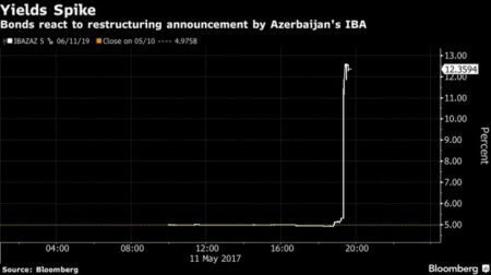 Azərbaycanın başıbəlalı bankı borclarını ödəməyi dayandırır, müflisləşmək üçün ABŞ-a üz tutur