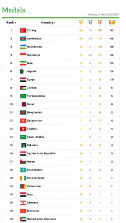 İslamiadada dördüncü gün: Medal cədvəli