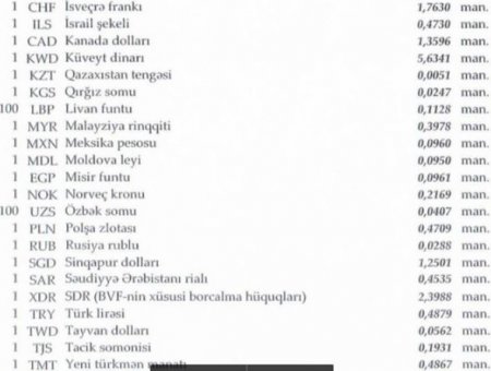 Azərbaycan Mərkəzi Bankının valyuta məzənnələri