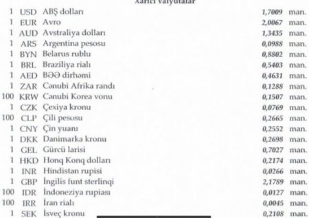 Azərbaycan Mərkəzi Bankının valyuta məzənnələri