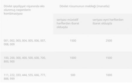 22 manatlıq nömrə necə 10000 manata satılır?
