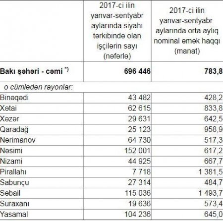 Bakının hansı rayonunda əhaliyə daha çox əməkhaqqı verilir?