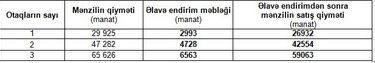 Mənzillərin güzəştli satışına başlanıldı: Mənzillərin güzəştli satışına başlanıldı: