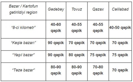 Bazarlarda aparılan müşahidələr: kartof bahalaşmayıb, qiymətlər sabitləşib və ucuzlaşıb