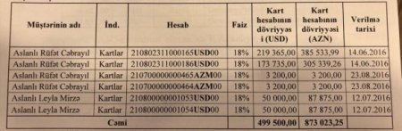 Rufikin “Bank Standard” əməliyyatı: on milyonlarla dollar necə mənimsənilib…