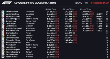 “Formula-1”ə “Mercedes” pilotları ilk sırada başlayacaq